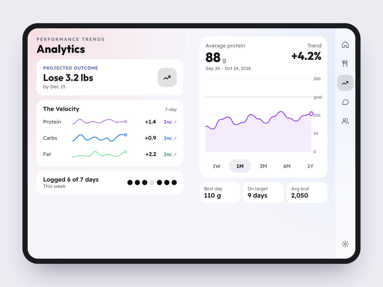 Wellew's analytics open on the iPhone Duo. The left pane shows a projected outcome and seven-day trends for protein, carbs and fat. The right pane shows a month of daily protein against a goal line.